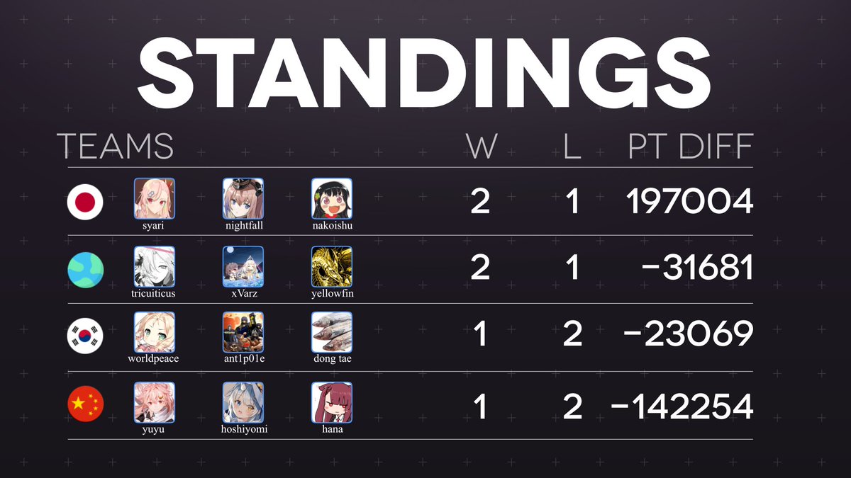 Congratulations to Hana for winning the final group stage match of Girls Frontline Esports Season 3! Below are the final group stage standings, and the seeding for next week's semifinal matches!