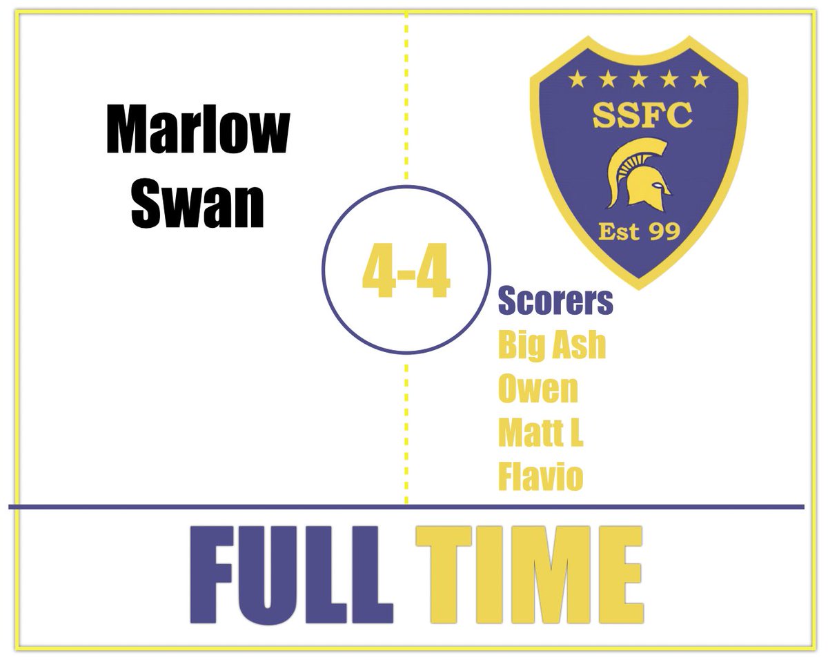 4-4 against higher league oppo in Marlow. Disappointing to let slip a 3-0 lead, but going 4-3 down with a couple of mins to go and to pick ourselves up and grab an equaliser was fantastic. Goals from <a href="/ashwins01/">Ashwin Singh</a>, Owen, Matt and shout out to Flavio with his first goal for the club!