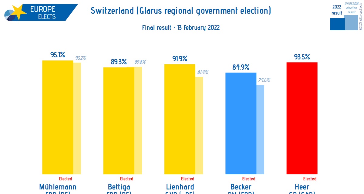 Europe Elects on Twitter "Switzerland (Glarus) with final results of the regional government