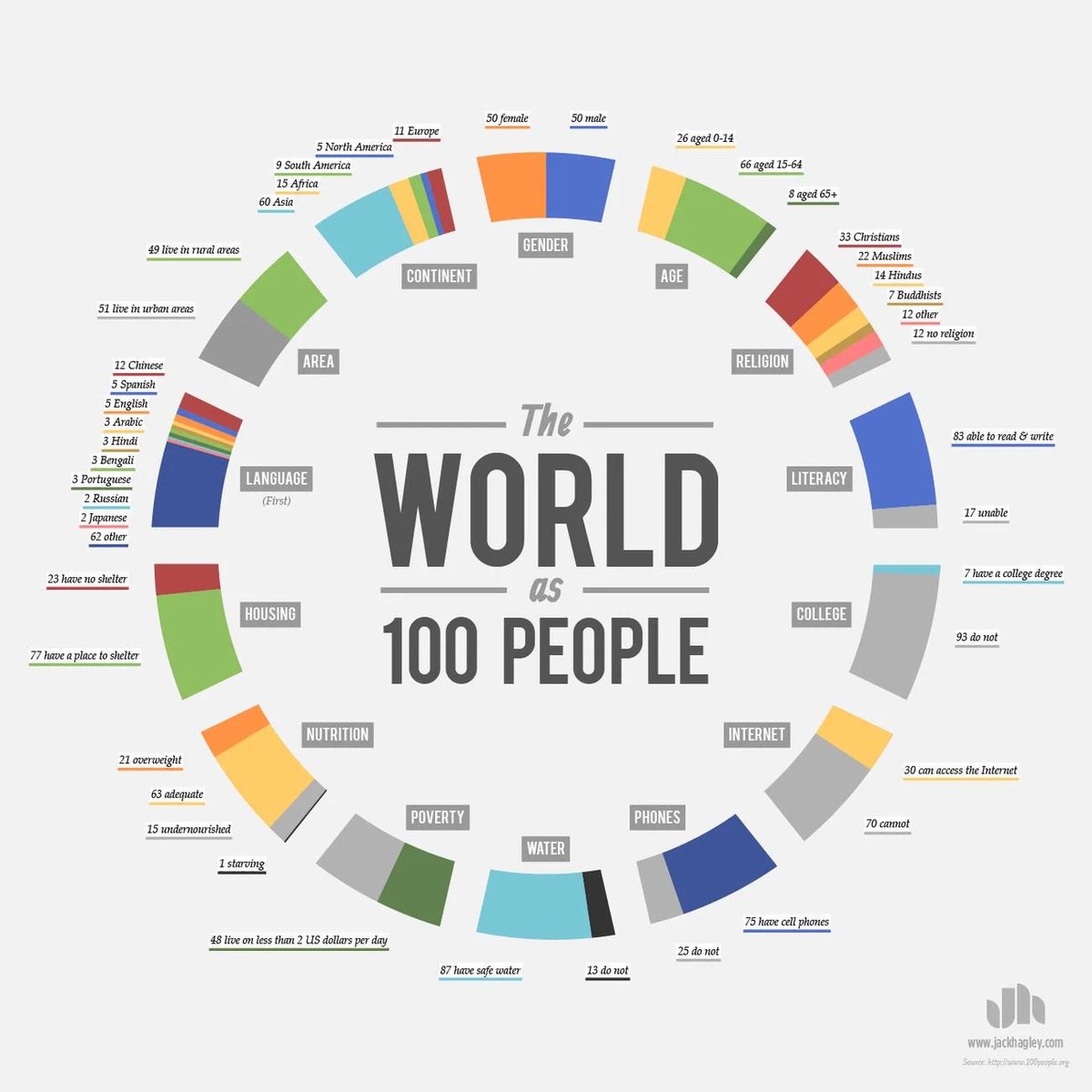 ValaAfshar's tweet image. WORLD AS 100 PEOPLE