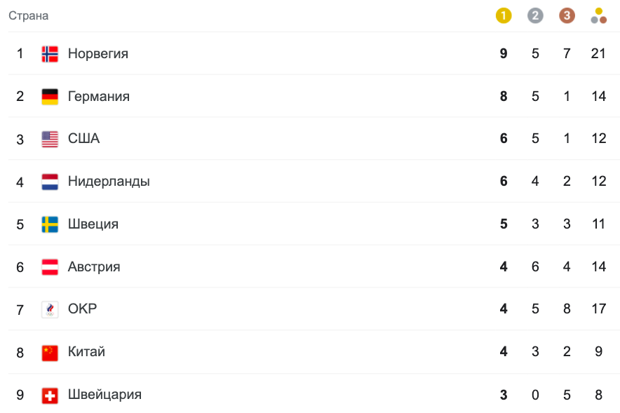 Медальный зачет олимпиады 2022. Пекин медали России медальный зачет. Россия заняла девятое место в медальном зачете олимпиады. Россия поднялась на восьмое место медального зачета.