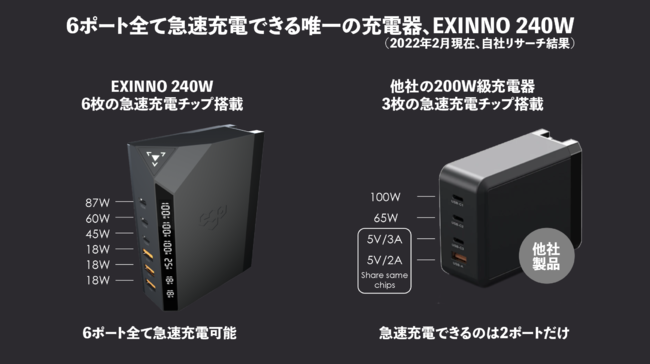 hidetoshitwitt's tweet photo. ・多分、本日(2022年2月14日)販売開始
・多分、先着価格的なのがあるのはず
#充電器 #EXINNO #240W #デスク周り #整理整頓 https://t.co/unmnYtdn8v