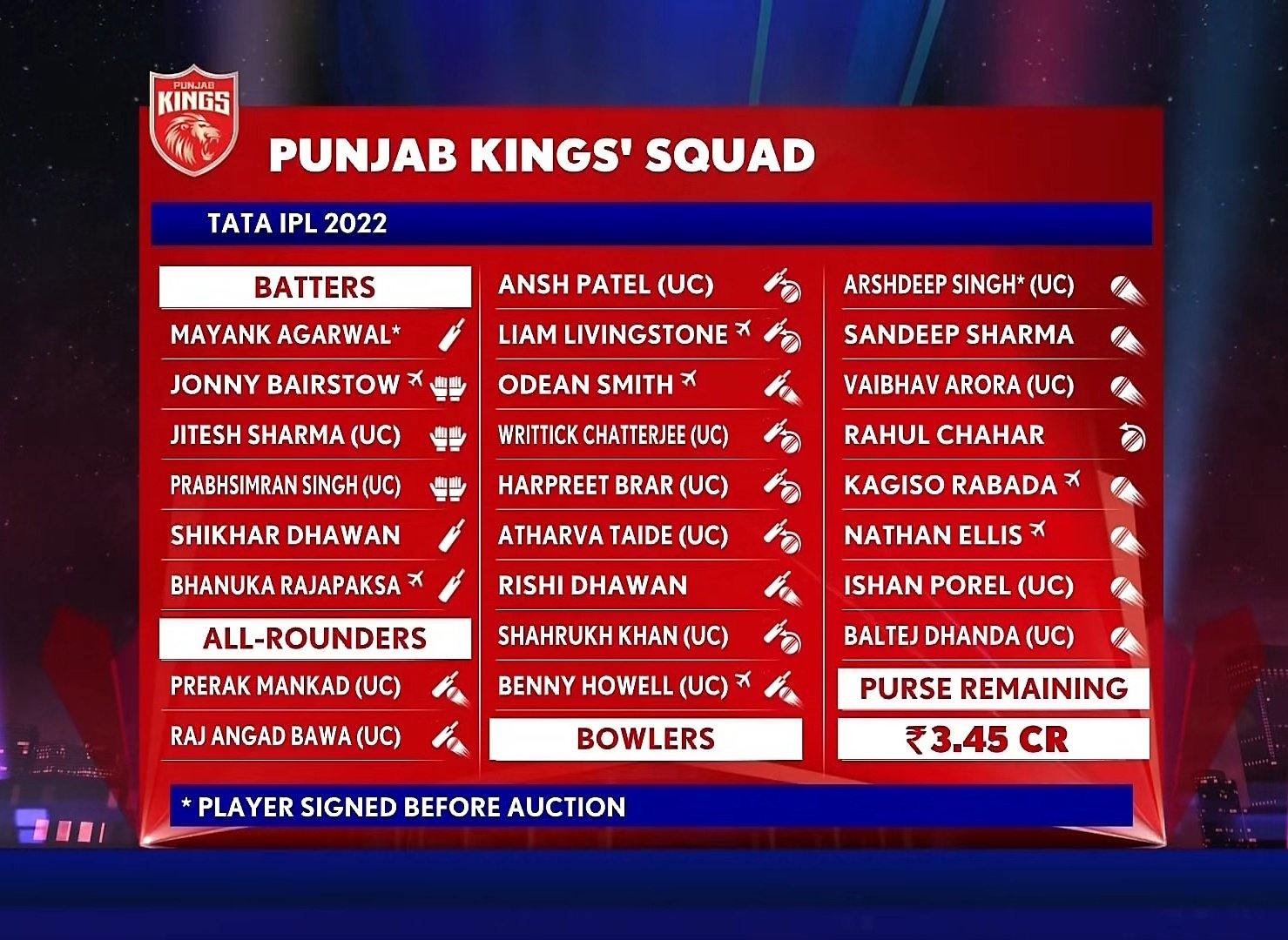 IPL 2022: Punjab Kings Unlikely to Retain Any Player Ahead of Mega Auction  - News18