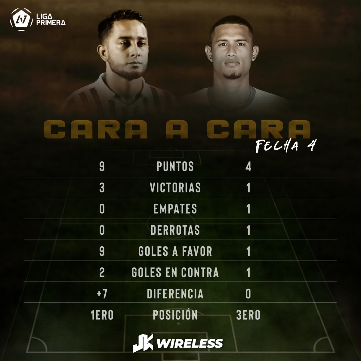 Diriangen_FC's tweet photo. ➡️ #JKWireless presenta como entraron a esta jornada 4️⃣ Diriangén y CD Ocotal, este es el cara a cara de hoy ✅.
¡Vamos Caciques, vamos afición! 🏹
⏰ 6:00 PM
🏟️ Estadio Cacique
🎫 C$70 General
#DiriangénXSiempre 🤍🖤 https://t.co/4cGoczxl8y