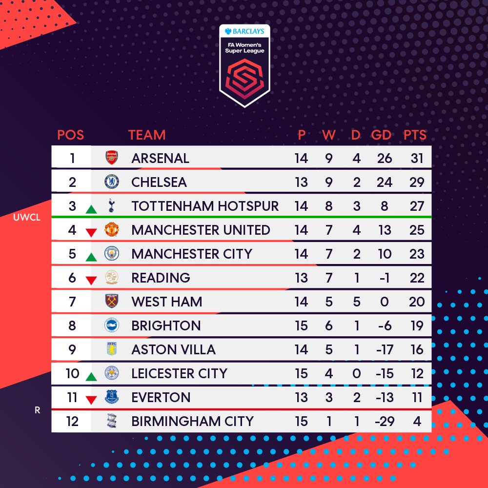 BarclaysWSL's tweet photo. The #BarclaysFAWSL table heading into the international break! 👀 https://t.co/iNKUz9RyGH