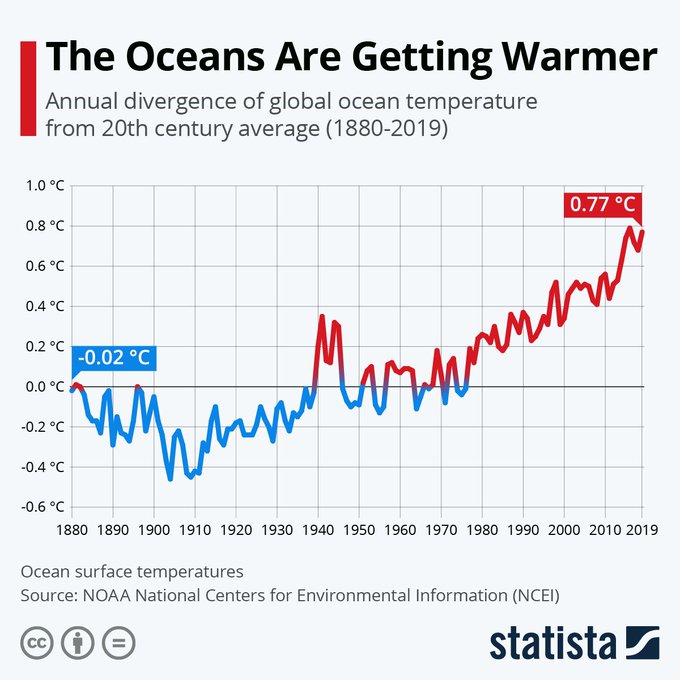 Climate change is a serious problem, not to be underestimated - Here's the annual divergence of global ocean temperature from 20th century average. [Infographic] <a href="/StatistaCharts/">Statista</a> ht @lindagrass0 #ClimateChange #Sustainability