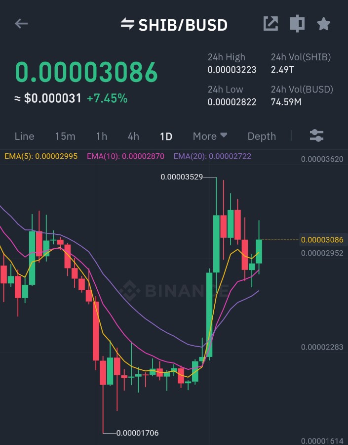 $SHIB IS LOOKING BULLISH!!📈