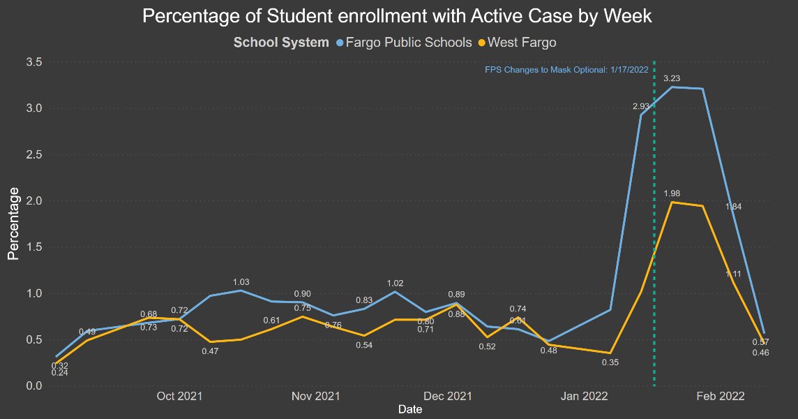 TracyBethHoeg's tweet image. The latest update from our Fargo, ND K-12 masks study now w/crossover
FPS district 🔵 mask mandate, 11,346 students
WF district 🟡 masks optional, 12,208 students
Same municipality &amp;amp; county
Y axis: % students actively + for covid
vertical green line = FPS 🔵 went masks optional