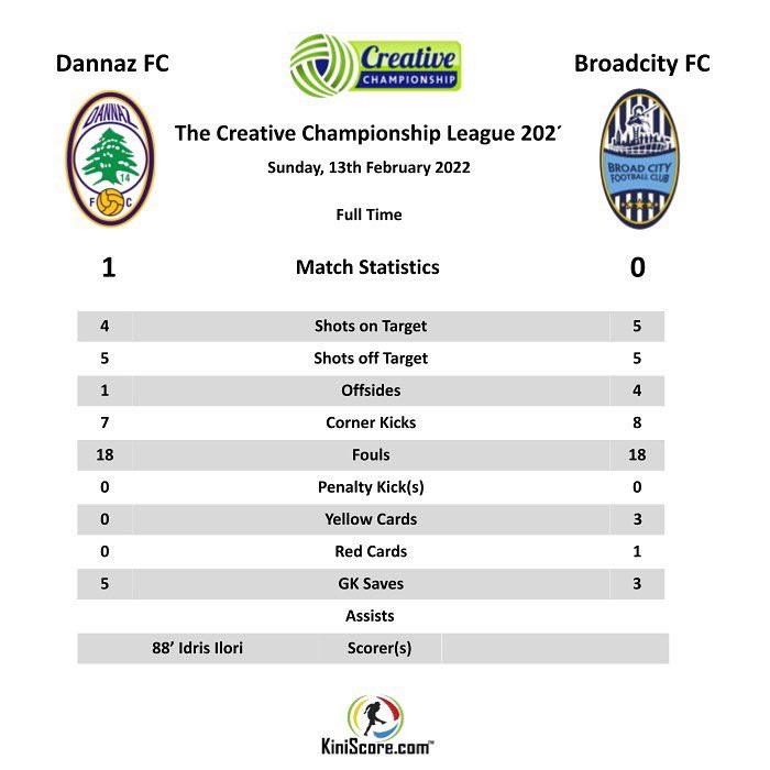 Dannaz_football's tweet photo. FULLTIME: Dannaz 1 - 0 Broad
Another 3points adddedβ¦
#Dannazfc #DANBRO #TCCLeague22 https://t.co/1MwWzkSP87