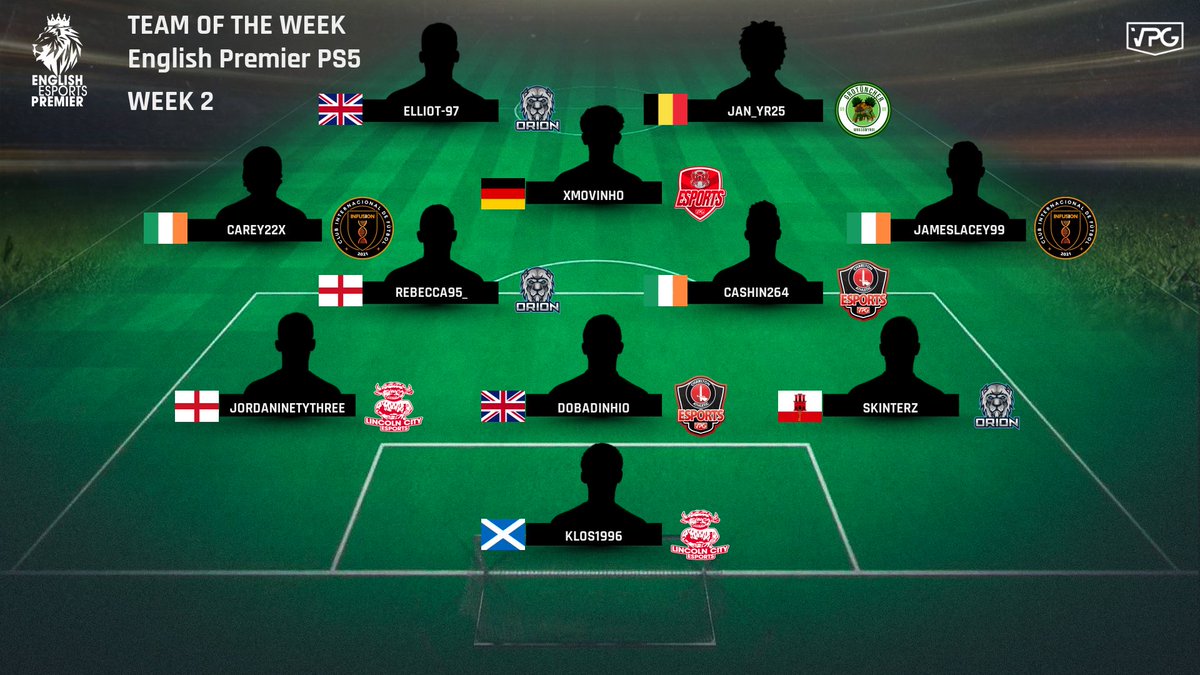 🏆 English Premier PS5 <a href="/VPGUK/">VPG United Kingdom</a> 
🗓 Week Two 

🗣 Congratulations to all who made it into this weeks #TOTW 

⚽️ Standings: 
🥇<a href="/CAFCesports/">Charlton Athletic eSports</a> 
🥈@VPGInfusion 
🥉@Grotuncher 

#FIFA22 #ProClubs #VPG