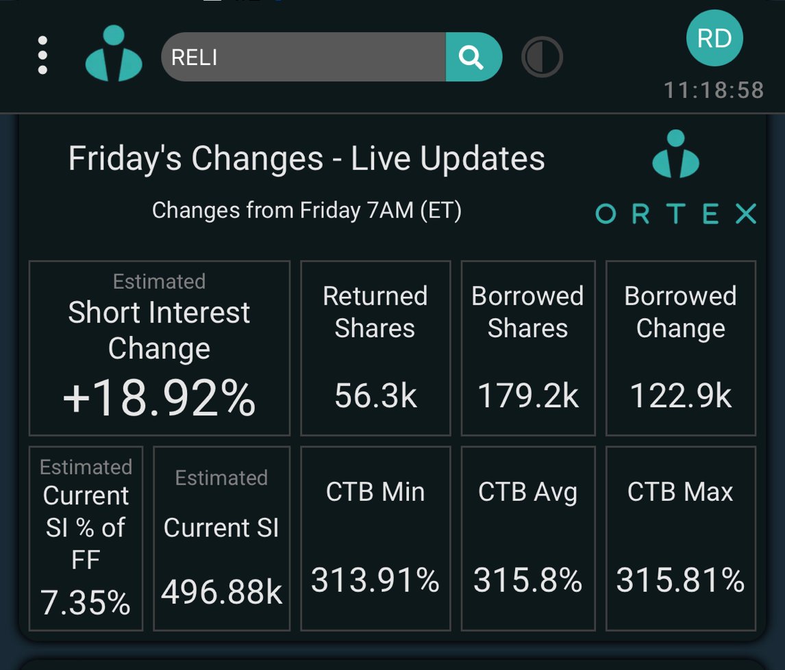 OSVWatch's tweet photo. $RELI 

The is a massive change.   +19 percent change in short interest. 

#AMC #GME #SHORTINTEREST https://t.co/AeexxXC4tR