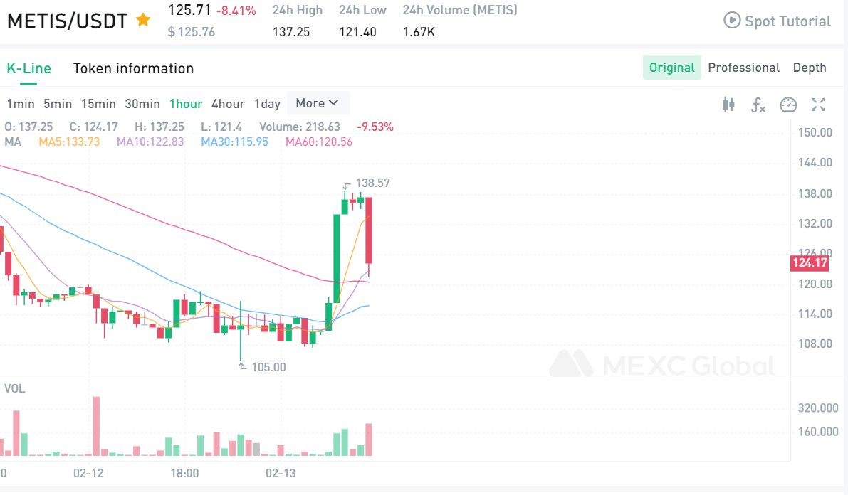 YorkCrypto's tweet photo. $Metis - big unlock happening today. Price was initially up today (strange?) but it was an artificially pump organized by team buying token... It just started to drump... Personaly buying in the $70-80$ range https://t.co/3KJF2adOap