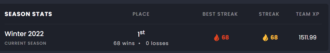 TuLight's tweet photo. 1st on Ladder - Road to 100-0 :) xxx https://t.co/EQU56tuC3B