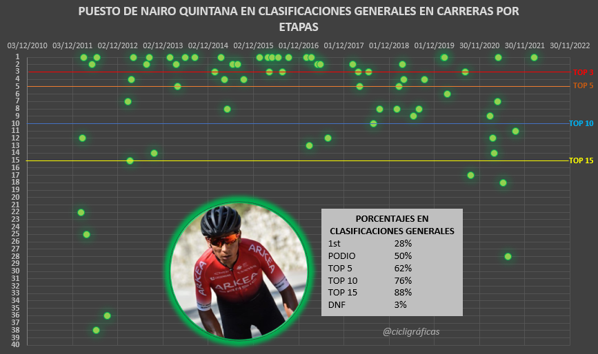 cicligraficas's tweet photo. Nairo ha ganado 28% de las carreras por etapas que termina, pero lo que más me sorprende es que ha estado en el podio en el 50% de las mismas 🤯
👀👇 https://t.co/FasDuIuJTk