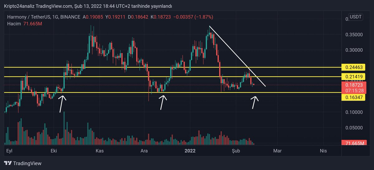 24Kripto's tweet photo. 🛑 ONE/USDT

Harmony ($ONE) Düşen Trend'den Red Yiyip Destek Altına Düşmüş.

Eski Dönemlerde Çok Güzel Bir Yükseliş Yakalamıştı. Oklarla İşaretlediğim Yerlerden Her Zaman Güzel Bir Yükseliş Yakalamış Böyle Bir Senaryo Tekrardan Olabilir.

(Yatırım Tavsiyesi Değildir.)

#oneusdt https://t.co/oPqkl2dHSH