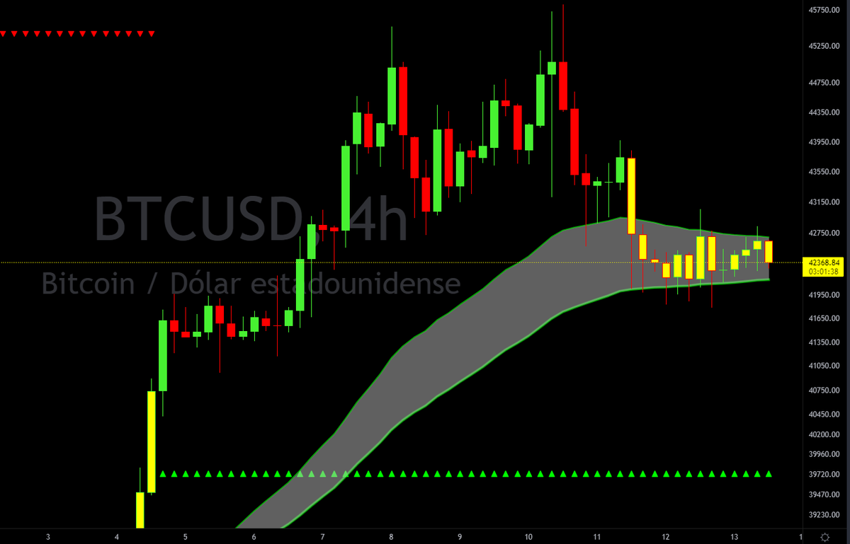 dsctlzscrypto's tweet photo. $BTC 4h Volatilidad pronto. https://t.co/9tDvxITbcP