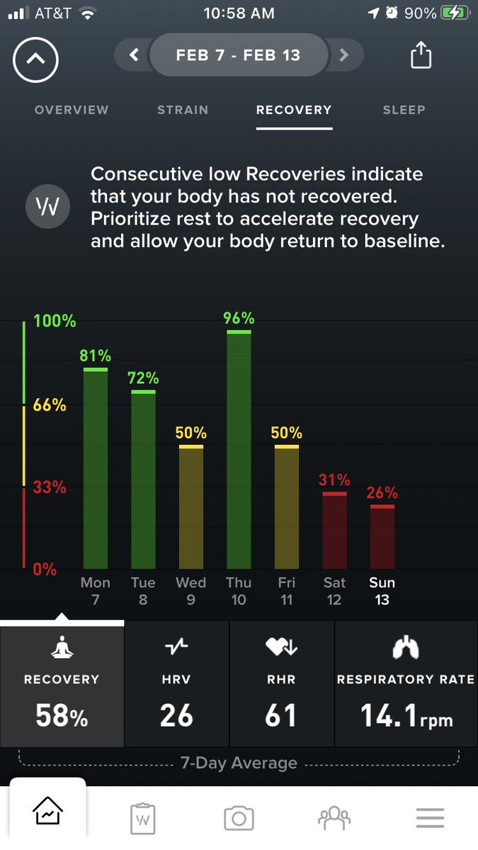 Maciekowicz's tweet photo. Man, nuelasta injection late Thursday just shows how harsh chemo and recovery can be on the body even with rest! @whoop #inthered https://t.co/QbhXMKfjQk