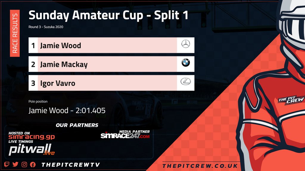 PitSkillio's tweet photo. 🏁 Sunday Amateur Cup - Split 1
🇯🇵 Round 3 - Suzuka 2020
🎮 Assetto Corsa Competizione

🥇 Jamie Wood
🥈 Jamie Mackay
🥉 @igor_vavro

Join us today!
https://t.co/Z4ukNbwL0c

Thanks to our partners!
@simrace247 @SimracingGp @PitwallLive⁠

#beACC #raceTPC https://t.co/MWImtFVjQs