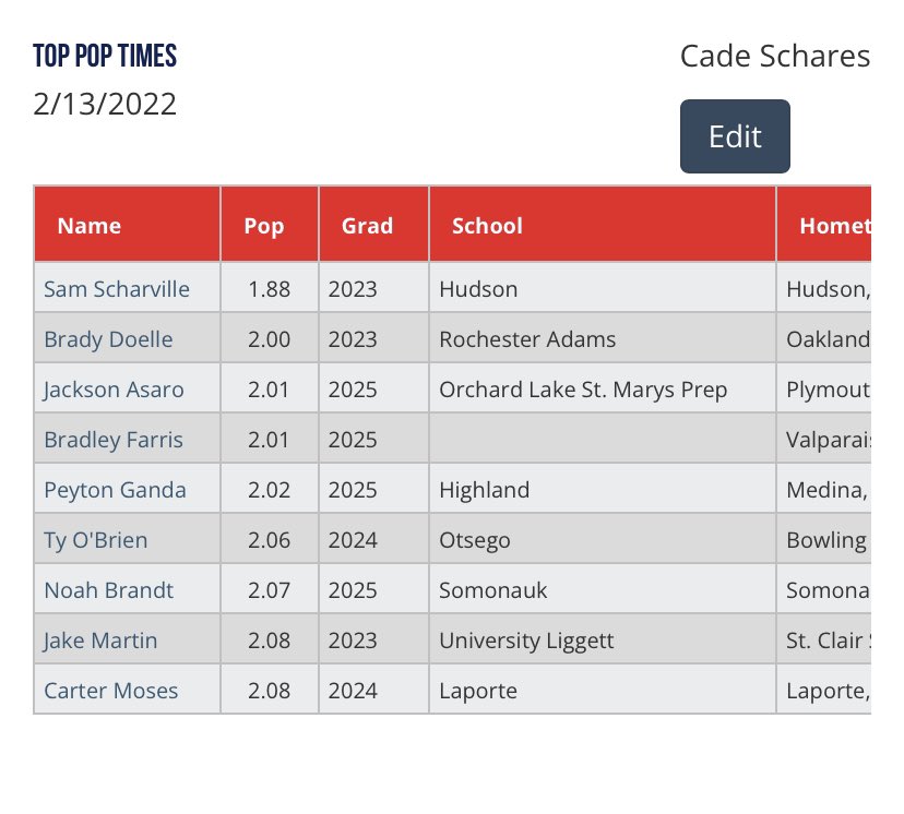 Top Pop Times - Great Lakes Indoor Showcase (Sunday) #PGGreatLakes

Check out the rest of the blogs here⤵️
perfectgame.org/Events/EventBl…