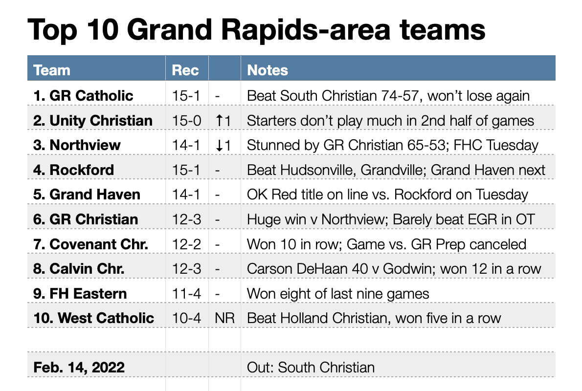 lenny_padilla's tweet photo. My Top 10 high school boys basketball teams in the Grand Rapids area (Kent, Ottawa counties) for the week of Feb. 14, 2022. https://t.co/HKF3G8UdPX