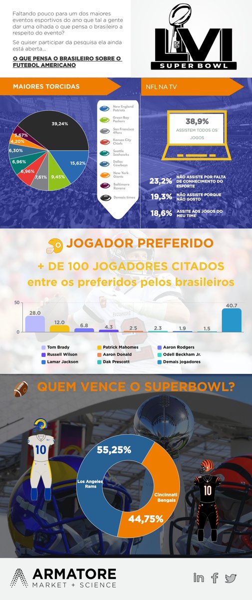 armatorems's tweet photo. Infográfico com algumas informações sobre o público do futebol americano no Brasil.

#SuperBowl #SuperBowlLVI #NFLnaESPN #NFLnaRedeTV https://t.co/qjLfT8zaWZ