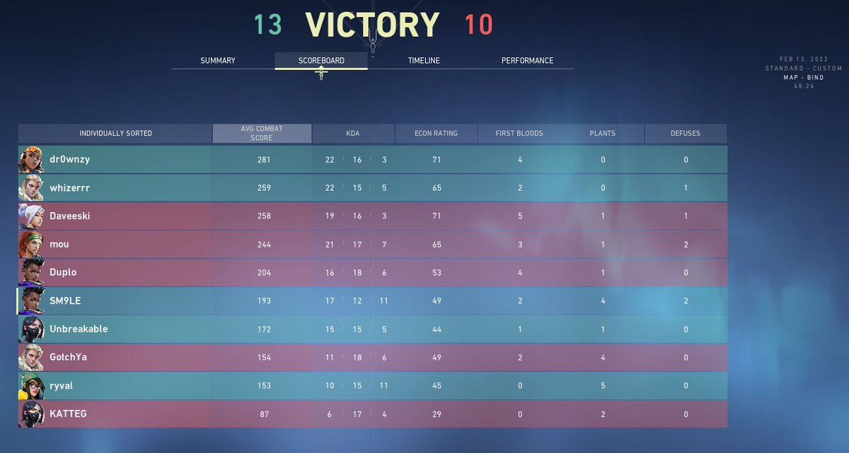 Qualified for <a href="/projectvgg/">PROJECT V</a> Clutch Kings finals! 
13-10 vs #CurryGold
13-8 vs <a href="/cgnesportsgg/">CGN Esports</a> Youngstars
ggs!!!
#TRUMPS