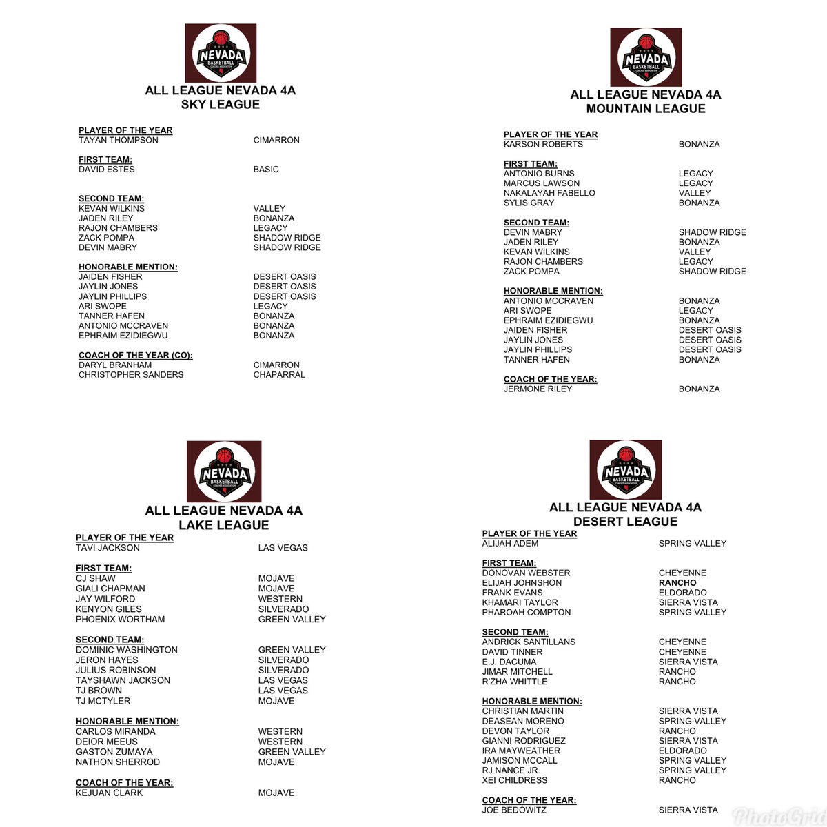 Nevada Basketball Coaches Association (@nvbballcoaches) on Twitter photo The official All 4A League awards as voted by the coaches. Awards will be presented at halftime of the 4A state final. <a href="/theballdawgs/">Ball Dawgs</a> <a href="/raybrewer21/">Raymond Brewer</a> <a href="/hometownJT/">Jon Tritsch</a> <a href="/MojaveHoops/">Mojave High School Rattler Basketball</a> <a href="/hoops_vista/">SierraVistaHoops</a> <a href="/SV_Grizzlies/">SV Basketball</a> <a href="/CimmaronMens/">Cimarron-Memorial Mens Basketball</a> <a href="/Chap_basketball/">Chaparral Men's Basketball</a> <a href="/ranchoramsbball/">Rancho Rams Boys Basketball</a> <a href="/SilveradoHoops/">SilveradoBasketball</a> The official All 4A League awards as voted by the coaches. Awards will be presented at halftime of the 4A state final. <a href="/theballdawgs/">Ball Dawgs</a> <a href="/raybrewer21/">Raymond Brewer</a> <a href="/hometownJT/">Jon Tritsch</a> <a href="/MojaveHoops/">Mojave High School Rattler Basketball</a> <a href="/hoops_vista/">SierraVistaHoops</a> <a href="/SV_Grizzlies/">SV Basketball</a> <a href="/CimmaronMens/">Cimarron-Memorial Mens Basketball</a> <a href="/Chap_basketball/">Chaparral Men's Basketball</a> <a href="/ranchoramsbball/">Rancho Rams Boys Basketball</a> <a href="/SilveradoHoops/">SilveradoBasketball</a>