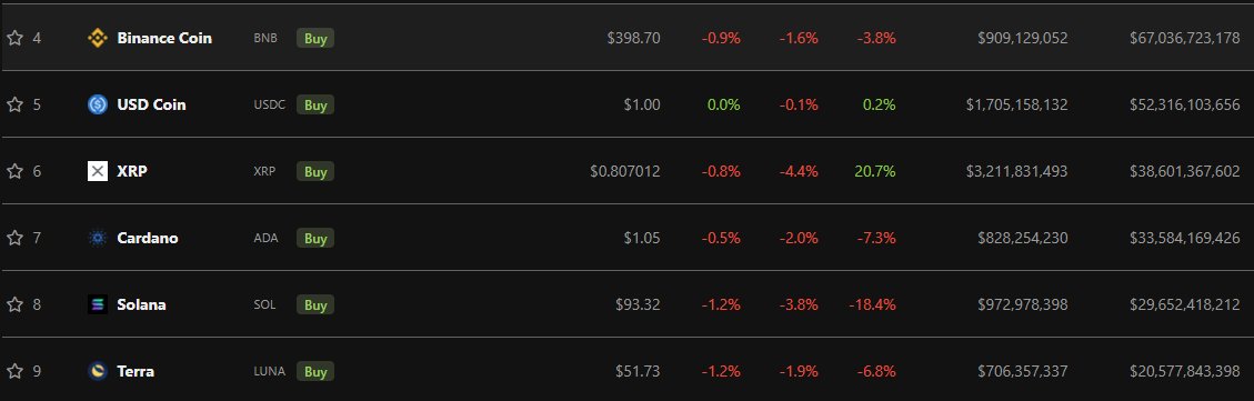 cryptoMaBear's tweet photo. 100$ LUNA makes it #6 of all Market Caps https://t.co/jIfg1eJgvi