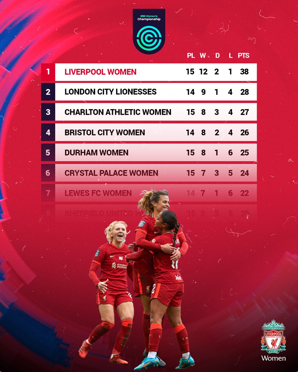 LiverpoolFCW's tweet photo. We’ve kept you waiting long enough 😉

Heading into the international break 🔟 points clear at the top 🙌🔴 https://t.co/906gqKw85B