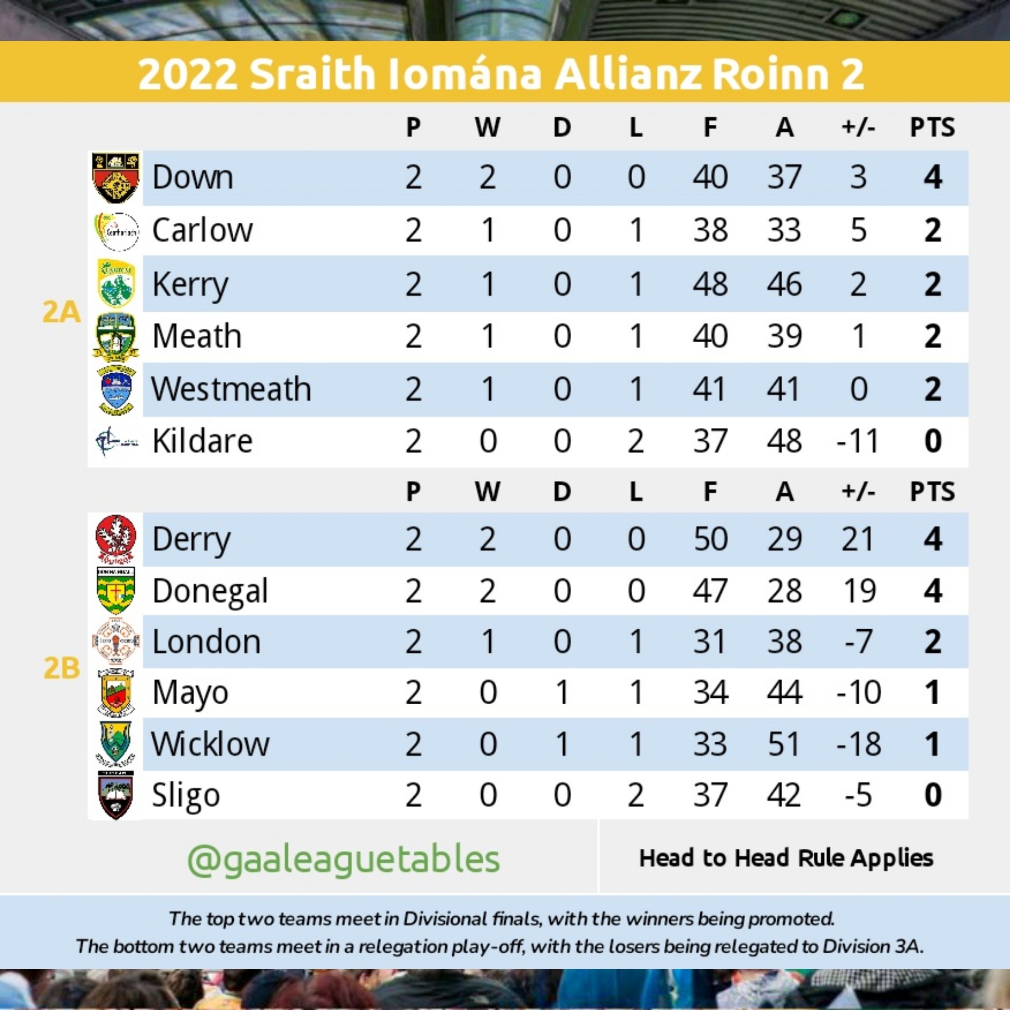 GAA League Tables on X All AllianzLeagues Hurling Tables after this weekend s Round 2 games. gaa sundaysport gaabeo leaguesunday https t XLextzA6nP X