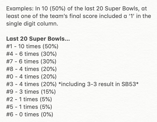 SIGuru21's tweet photo. Didnβt make my @VSINLive #PointSpreadWeekly article of Exceptional Rating plays for #SBLVI , but if you are looking to bet the final squares or exact score at @CircaSports today, here's a look how the last 20 years of single digit score columns fell. #RuleItAll #RamsHouse https://t.co/4f83Fdv6yF