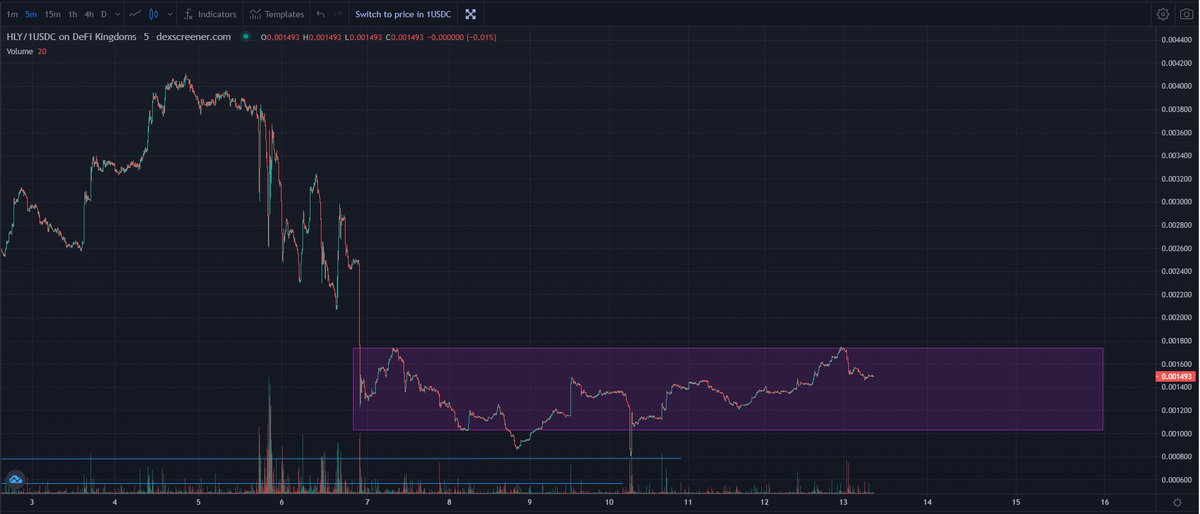 LVRenoan's tweet photo. OK, breakout has come back to earth. Time to resume the slow, methodical march up.
If you were FOMOing on $HLY earlier, now's when you actually should consider buying.
$ONE #brpg #blockchainrpg #blockchaingaming #NFT #LegendNFT #crypto $ETH $BTC #NFTs #harmonyONE #gaming #GameFi https://t.co/aotNlz5Mhn