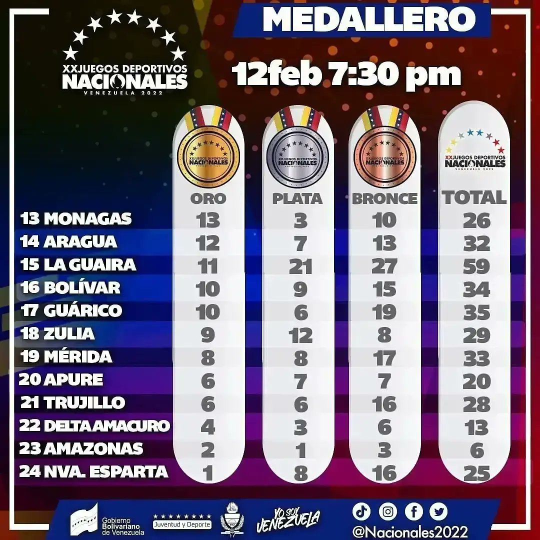 Así cierra esta XX Edición de los Juegos Nacionales 2022, todos los atletas son ganadores 👏

1er lugar Miranda con 82 medallas 🥇
2do lugar Carabobo con 60 medallas 🥇
3er lugar Caracas con 56 medallas 🥇

🔥 ¡Somos presente y futuro! 🔥 

#juegosnacionales2022