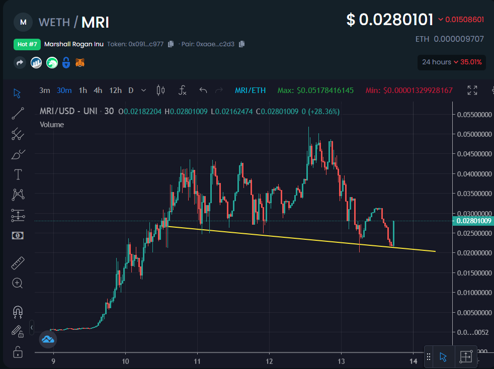 EricCryptoman's tweet photo. $MRI new run beginning?

The volatility on low caps isn't for everyone, but I can handle the storm. The price will be volatile, but as long as the team keep on underpromising and over-delivering I will be holding and helping them out where possible.

@RoganInu is a movement 🥊🐶 https://t.co/jT5KHvBI09