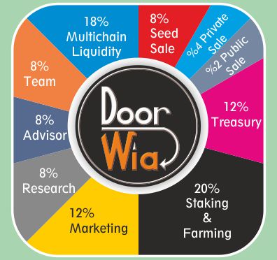 DoorWia's tweet photo. #doorwia TOKENOMICS

Please visit our medium page for more detailed information.
tg: https://t.co/6kdd2YsDa6
#web3 | #Wallet | #Metaverse | #Bridge
https://t.co/6kdd2YsDa6 https://t.co/gh6YZ5r7I1