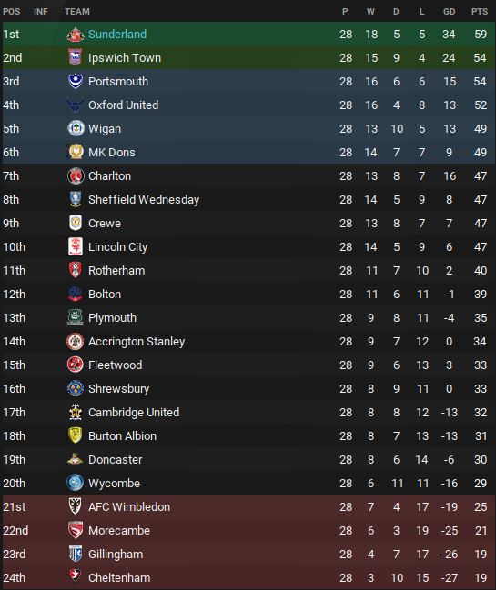 shottoff7's tweet photo. Tough day oot there yesterday. 

Trying to turn the form aroond this evening. 

#FM22 #RegenGaming

https://t.co/Uq4JrPX5gg https://t.co/iNsTuwM0lb