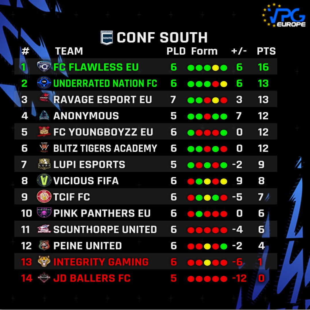 OfficialVPG's tweet photo. 🏆 Conf South @VPGEurope 
🗓 Week Two 

🗣 Congratulations to all who made it into this weeks #TOTW 

⚽️ Standings: 
🥇@FCFlawlessVPG 
🥈@UNFC_Esports 
🥉@Ravage_eS 

#FIFA22 #ProClubs #VPG https://t.co/nMRynWTZDT