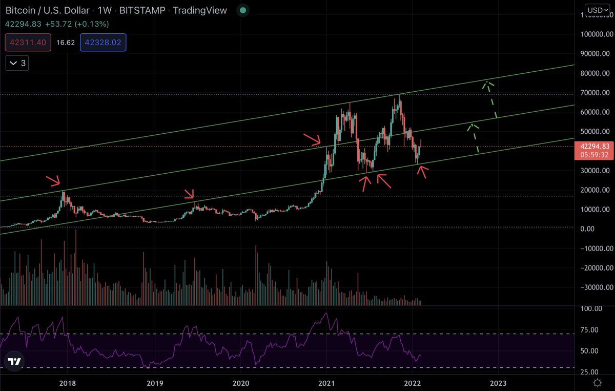 XBTStacker's tweet photo. @CryptoPoseidonn @ChadCaff that uptrend channel goes even much deeper in past ... if you extend that bottom line you get almost exact touch with 2019 top... https://t.co/ueVdut5LQQ