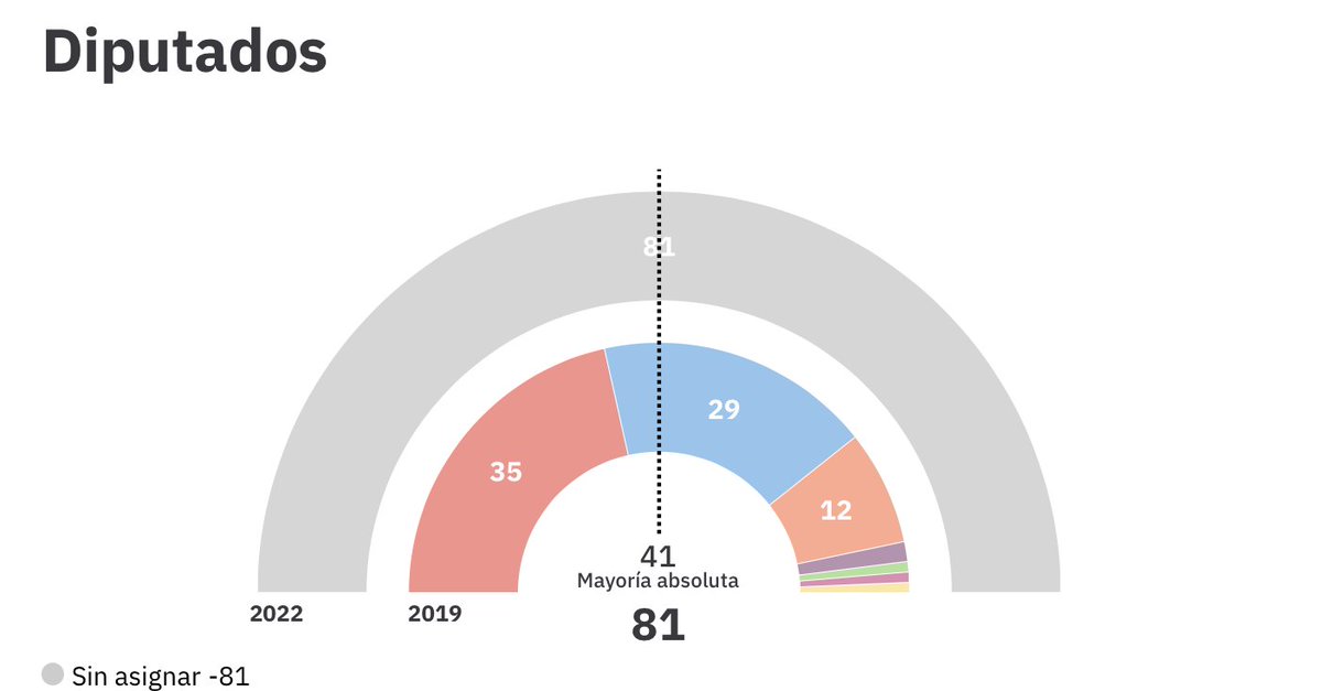 En un ratito seguiremos el resultado en directo de las #EleccionesCyL13F a través del servicio electoral #beatvote: escrutinio.beat.vote/elecciones-aut… #EleccionesCyL #Elecciones2022 #eleccionesCastillayLeón