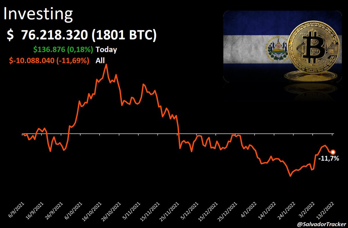 El Salvador Bitcoin Porfolio Tracker (@SalvadorTracker) / Posts / X