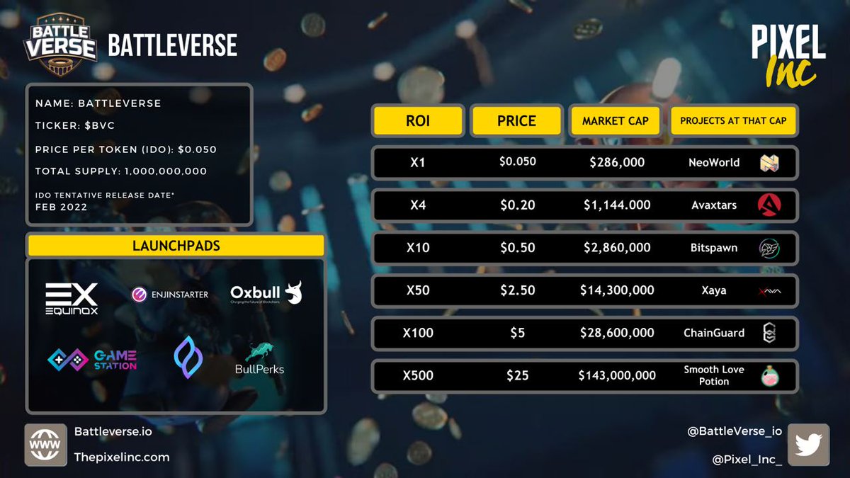 Pixel_Inc_'s tweet photo. Our partner @BattleVerse_io is gearing up for take off 🚀 

Pixel Inc looks forward to seeing BattleVerse claim it’s rightful spot in the P2E landscape 💪

@SeedifyFund @Oxbull5 @enjinstarter @Equinox_Launch @bullperks @Pixel_Inc_ 

#NFT #P2E #Metaverse #BSC #MATIC  #ETH https://t.co/kkqX6RoHuO