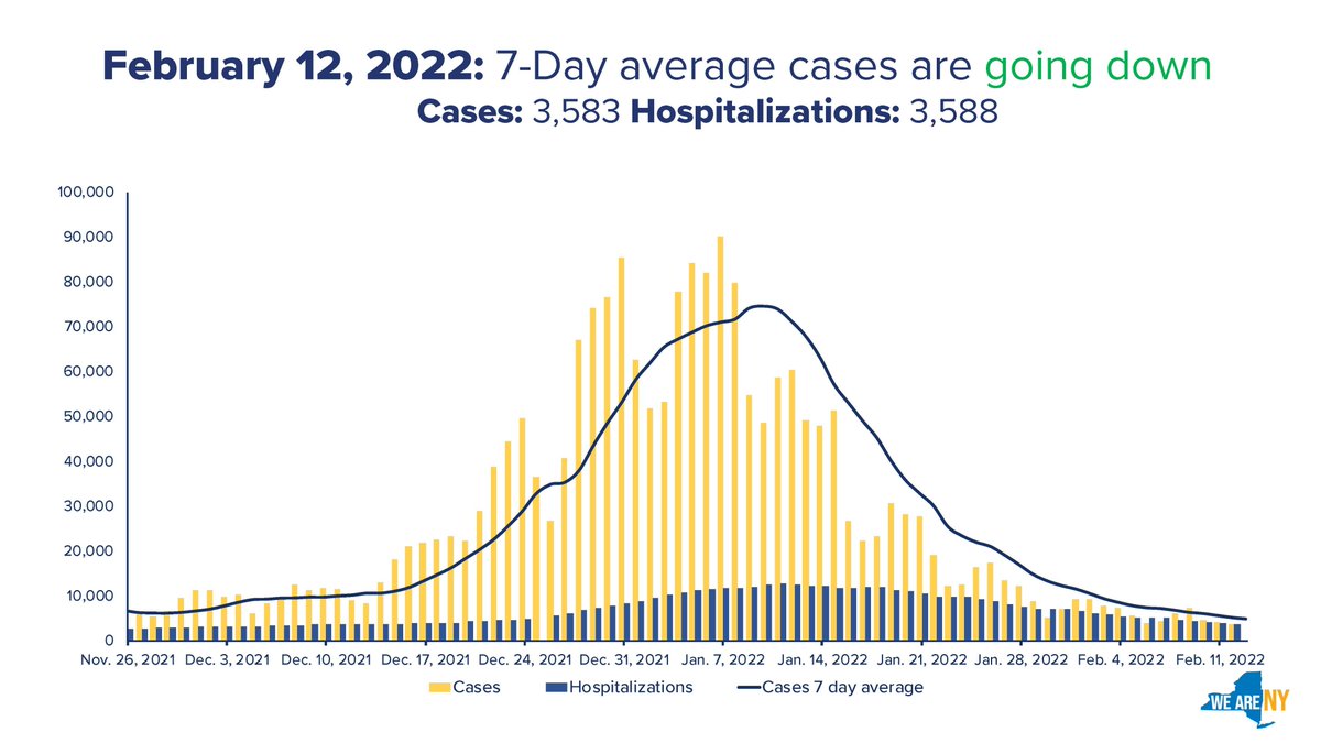 GovKathyHochul's tweet photo. #COVID Case and Hospitalization Update:

-3,583 New Cases
-3,588 Hospitalizations (-295)
-50 New deaths reported by healthcare facilities through HERDS https://t.co/gNH8MusaGk
