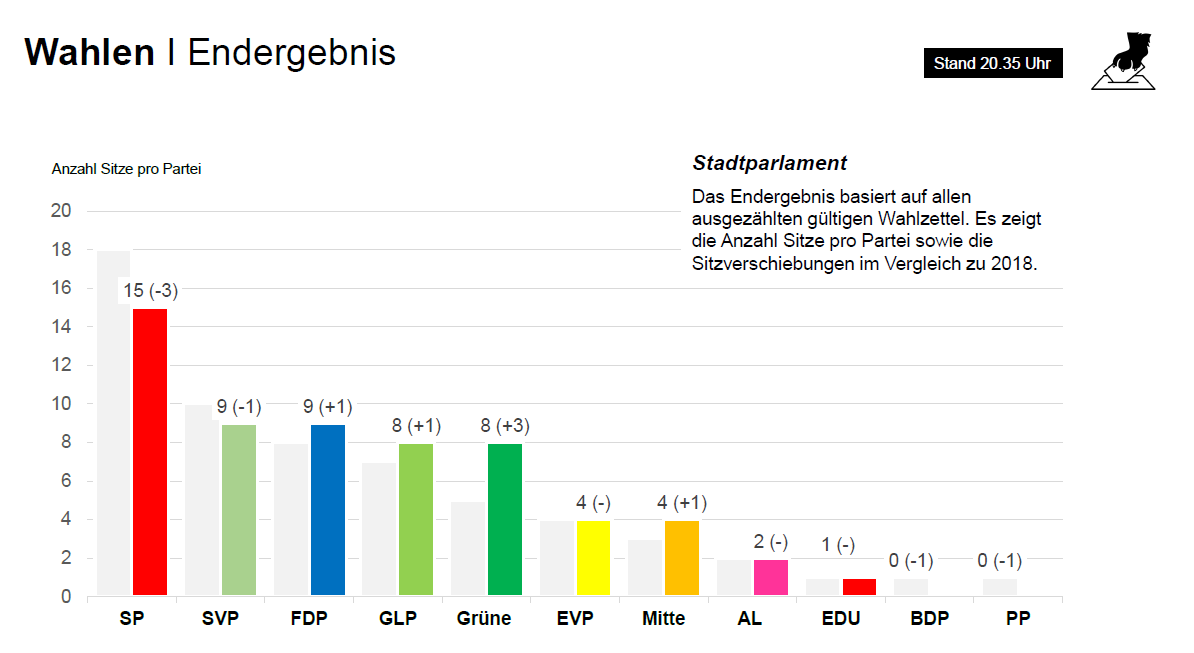StadtWinterthur's tweet photo. Das letzte Endergebnis für heute: Auch die Sitze des Stadtparlaments sind nun verteilt. #wintiwahl22 https://t.co/AgQALn0fSh