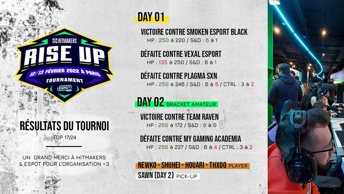 TeamLS4B's tweet image. Merci à tout le staff de @HitMakersFr &amp;amp; @espotparis d&apos;avoir organisé cet évènement #RiseUP, Vous êtes des monstres  🔥🔥🔥

GG&apos;s à tous les équipes et à nos joueurs qui nous ont représenté durant cette LAN pour effectuer un top 17/24 👍

#BackToPractice #HitmakerRiseUP #LS