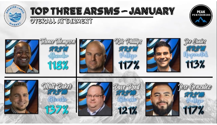 Shoutout to all the ARSMs!! it’s never just about one person. We are all in this together. #Teamwork <a href="/MattSmith4454/">Matthew Smith</a> <a href="/PaulaVofGLM/">Paula</a> <a href="/GreaterLakesMkt/">Greater Lakes Market 🌊</a> <a href="/kpflagship/">Kris Phillips</a> <a href="/ATTMichiganAve/">AT&T Michigan Ave</a> <a href="/JoeSanMan/">Joe</a> @DaveReed71