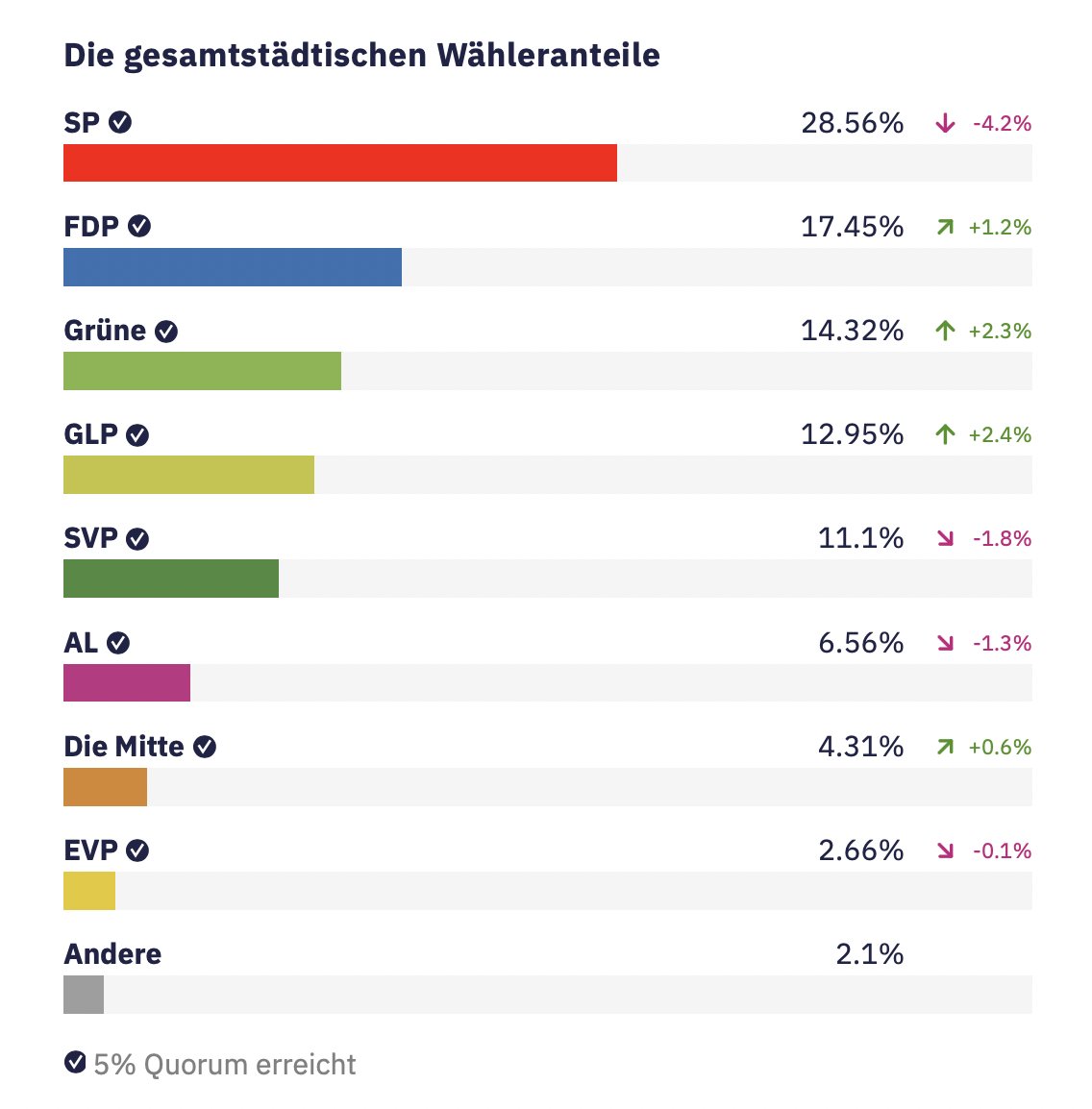 datamapio's tweet photo. Auch nach diesen Wahlen wollen über 63% der Wählenden dringend sichere Velowege. 

Ein Auftrag an die neue Stadträtin #simonebrander, an @KarinRykart und and die Stadtpräsidentin #corinemauch.

#zh22 #WahlZH22 #velozh https://t.co/aAlmz07Xgu