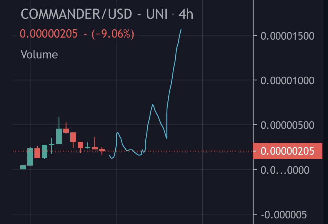 #COMMANDER Loading a bag of <a href="/CommanderinuETH/">Commander Inu</a> here on this pullback from launch. 2milli mcap Real use case and potential for many Xs. I’ve had a lot of luck with coins ending in INU.. Even the move below would be 800% 🕙🕚🕙 

0x78b3e0c2534c6bf97e443889936ee41db3178fa0