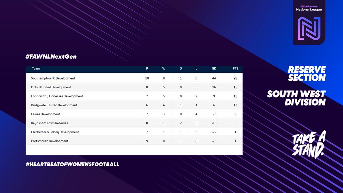 FAWNL's tweet photo. The Reserve South East, South Central and South West tables #FAWNL 

#WeAreNational #HeartbeatOfWomensFootball https://t.co/YSnsahShoc