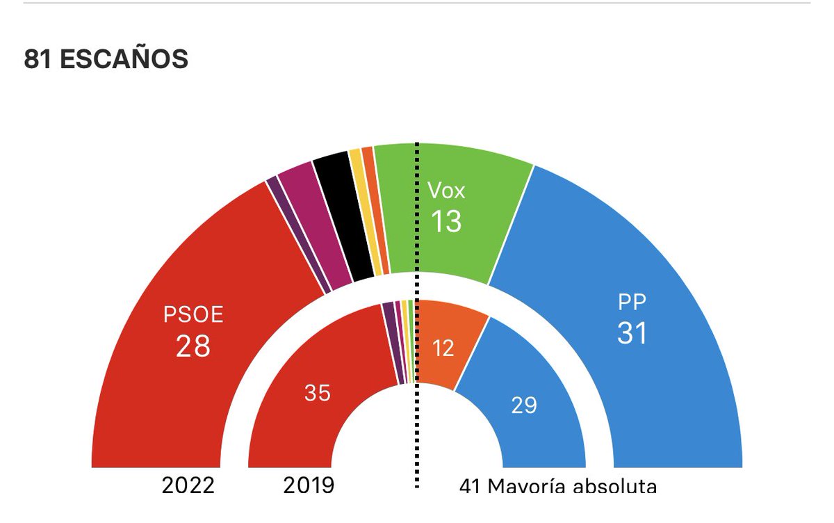 A Tezanos habría que meterle en la cárcel. Por esto 👇