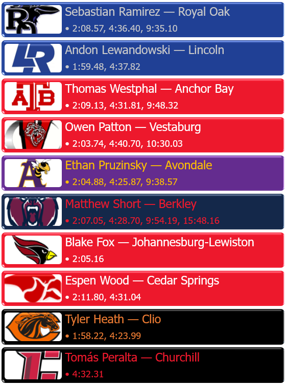 JFTMichigan's tweet photo. Just some names that I've noticed in indoor season thus far. You should probably notice them too. https://t.co/bF1z8oybYo